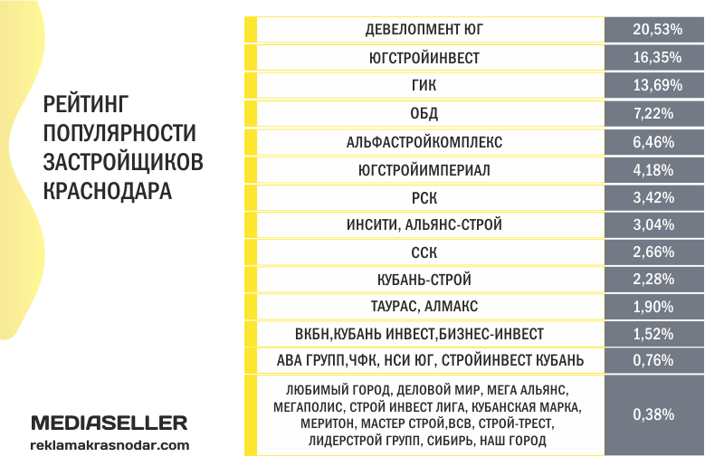 Список застройщиков. Застройщики Краснодара список. Рейтинг застройщиков Краснодара 2021. Строительные компании в Краснодаре список. Рейтинг застройщиков Краснодара.