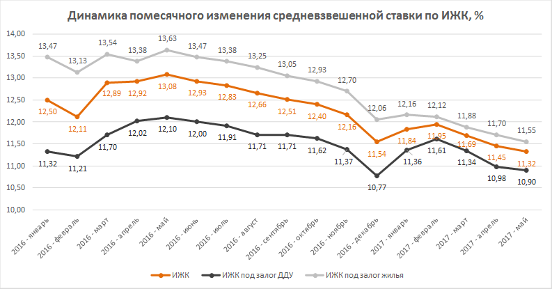 Ставка по ипотеке 2005 -2007. Ставка на новостройки по ипотеке в Санкт-Петербурге. Снижение график новостройки.